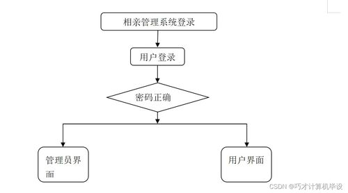 基于SSM框架的相親管理系統設計與實現——XAH649計算機畢設項目解析